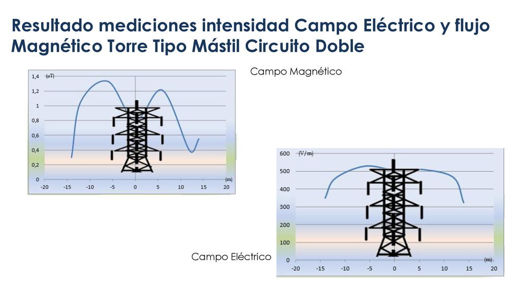 Resultado mediciones intensidad Campo Eléctrico y flujo Magnético Torre Tipo Mástil Circuito Doble