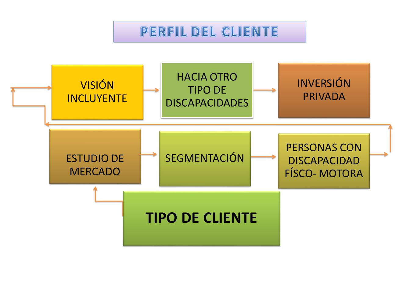 TIPO DE CLIENTE PERFIL DEL CLIENTE VISIÓN INCLUYENTE