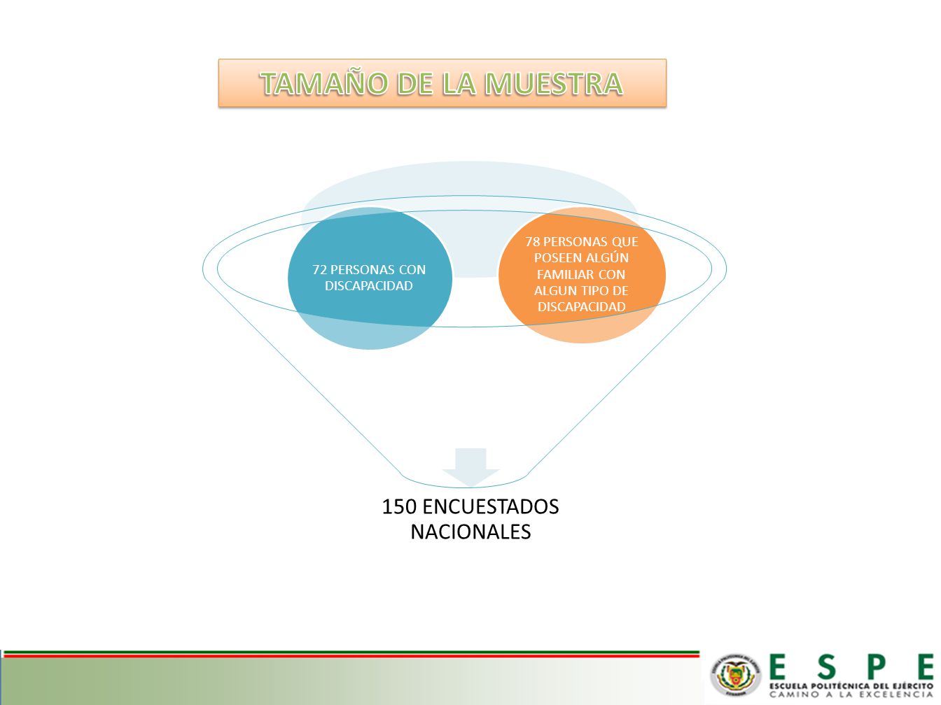 TAMAÑO DE LA MUESTRA 78 PERSONAS QUE POSEEN ALGÚN FAMILIAR CON ALGUN TIPO DE DISCAPACIDAD. 72 PERSONAS CON DISCAPACIDAD.