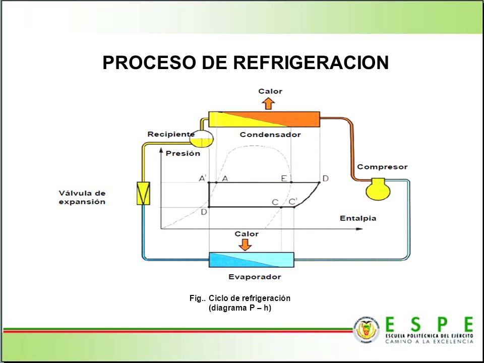 PROCESO DE REFRIGERACION Fig.. Ciclo de refrigeración (diagrama P – h)