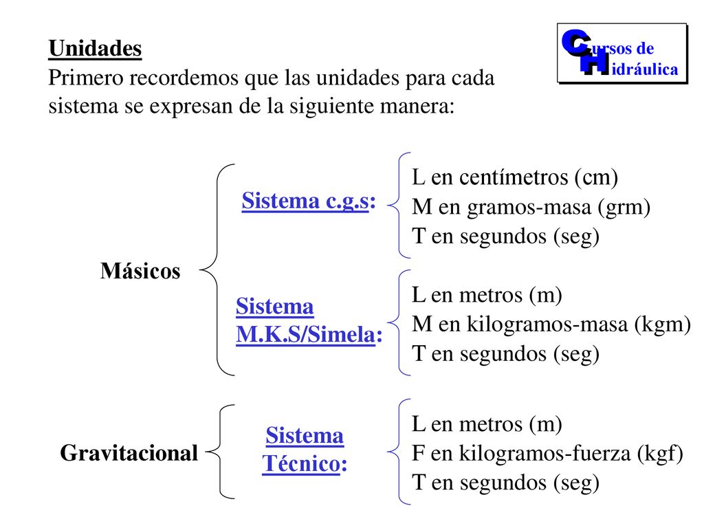 H C. ursos de. idráulica. Unidades. Primero recordemos que las unidades para cada sistema se expresan de la siguiente manera: