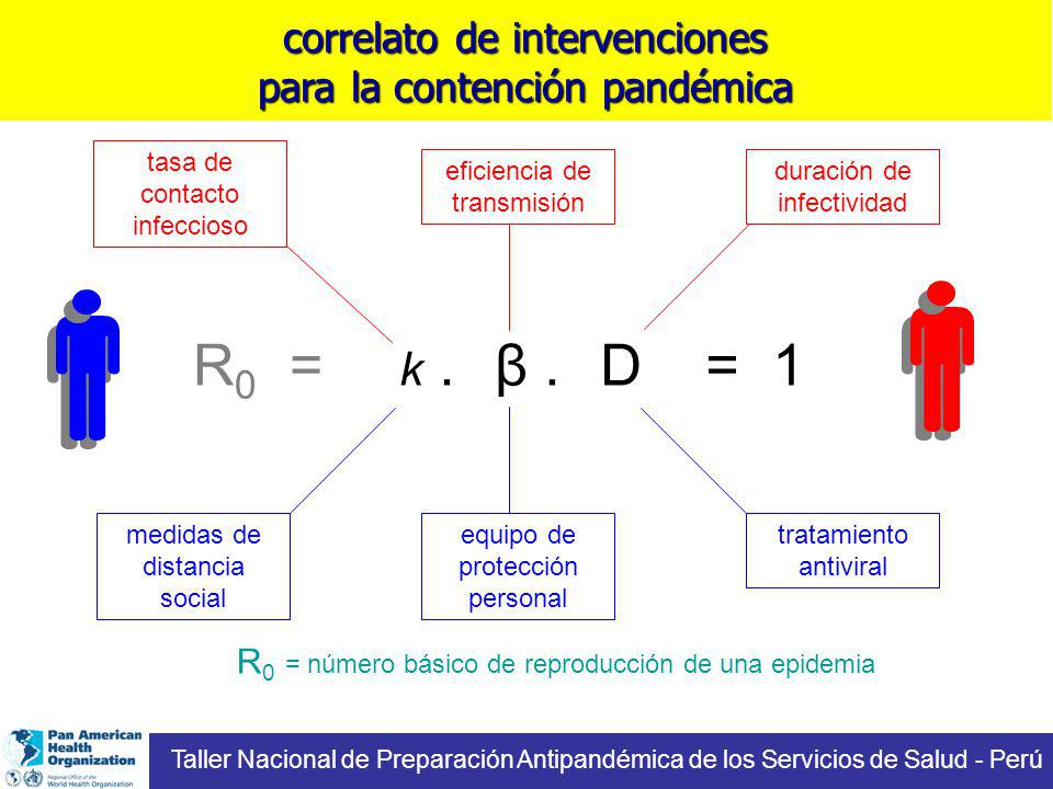 correlato de intervenciones para la contención pandémica