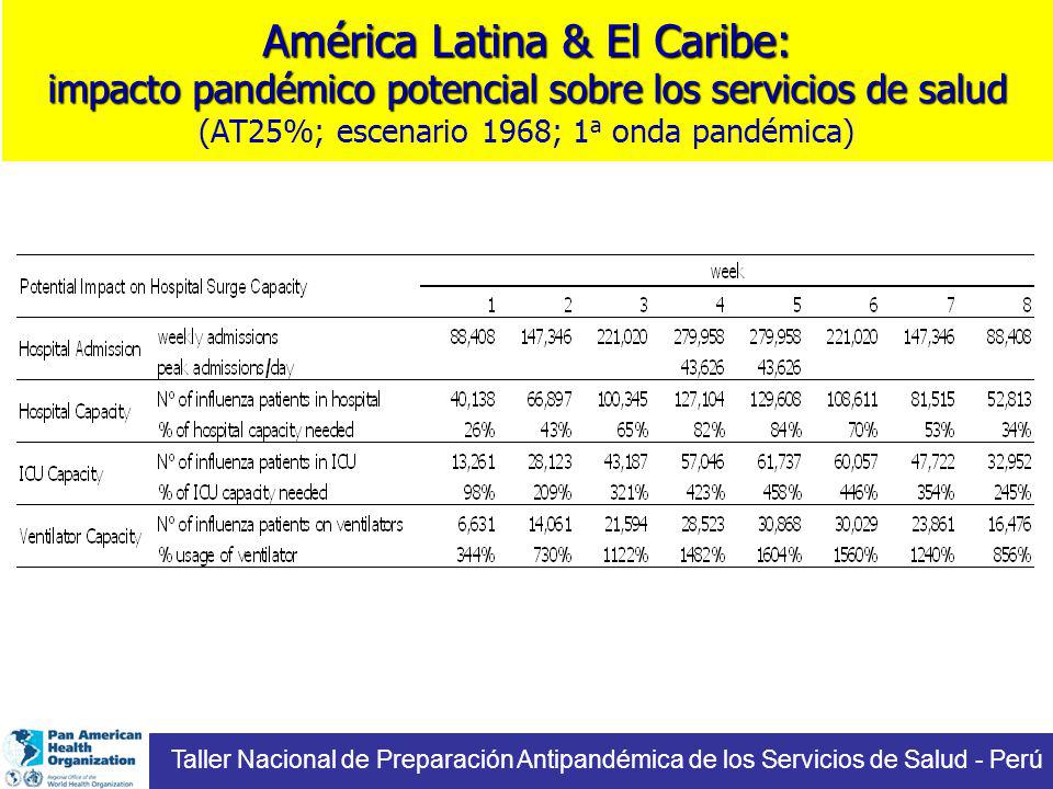 América Latina & El Caribe: impacto pandémico potencial sobre los servicios de salud (AT25%; escenario 1968; 1a onda pandémica)