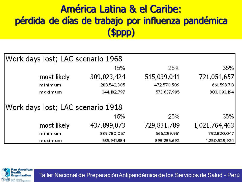 América Latina & el Caribe: pérdida de días de trabajo por influenza pandémica ($ppp)