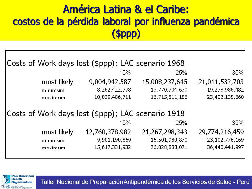 América Latina & el Caribe: costos de la pérdida laboral por influenza pandémica ($ppp)