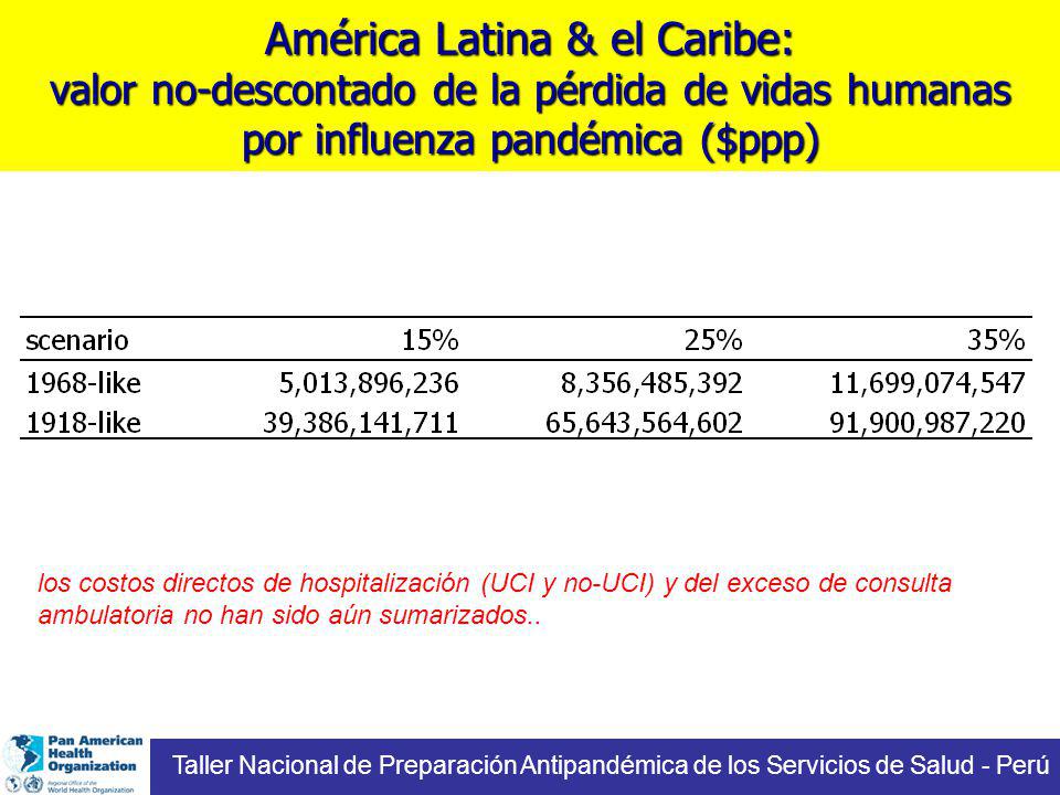 América Latina & el Caribe: valor no-descontado de la pérdida de vidas humanas por influenza pandémica ($ppp)
