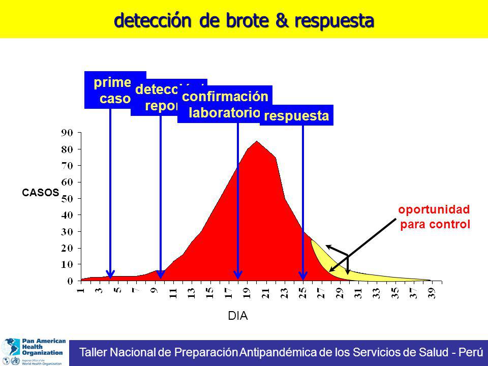 detección de brote & respuesta