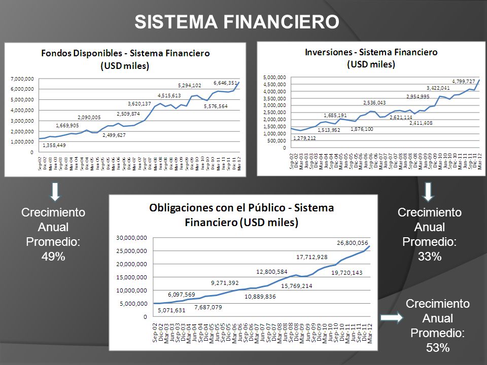 SISTEMA FINANCIERO Crecimiento Anual Promedio: 49% Crecimiento