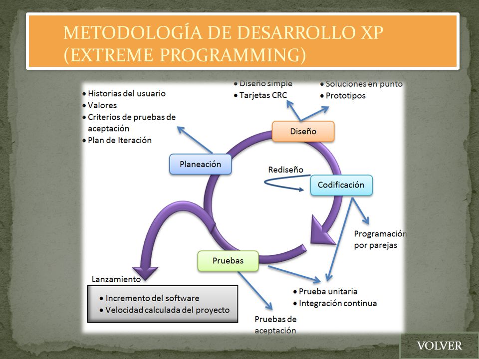 METODOLOGÍA DE DESARROLLO XP (EXTREME PROGRAMMING)