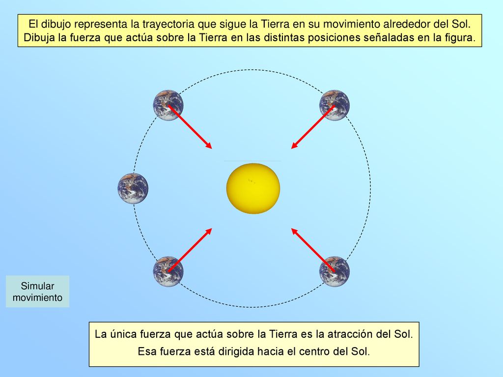 La única fuerza que actúa sobre la Tierra es la atracción del Sol.