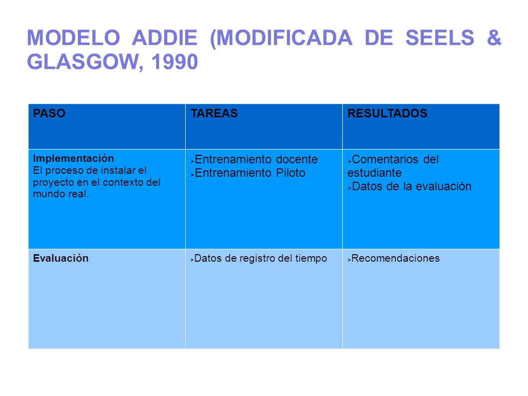 MODELO ADDIE (MODIFICADA DE SEELS & GLASGOW, 1990
