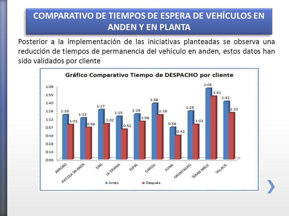 COMPARATIVO DE TIEMPOS DE ESPERA DE VEHÍCULOS EN ANDEN Y EN PLANTA