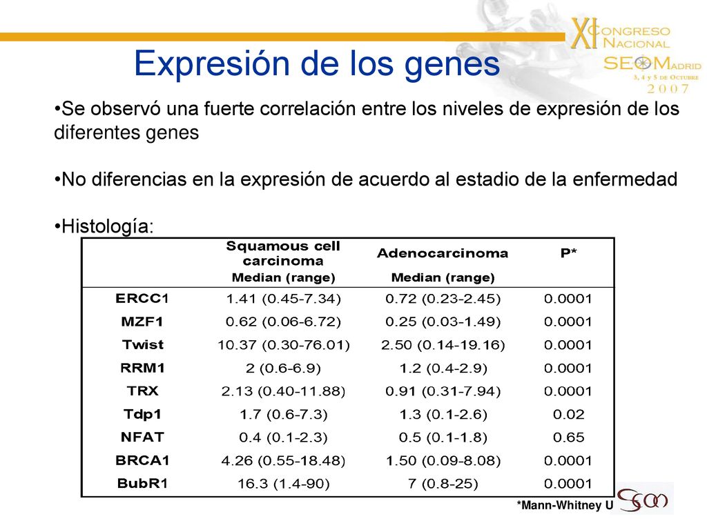 Expresión de los genes Se observó una fuerte correlación entre los niveles de expresión de los diferentes genes.