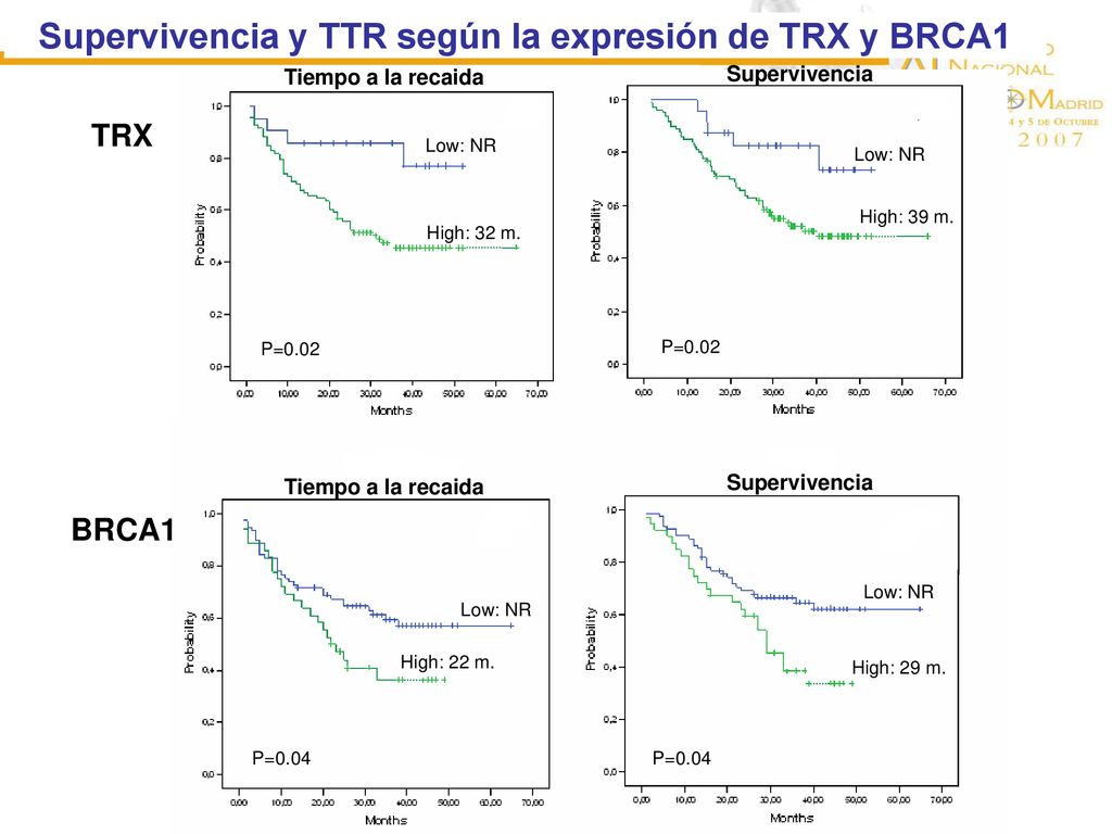 Supervivencia y TTR según la expresión de TRX y BRCA1