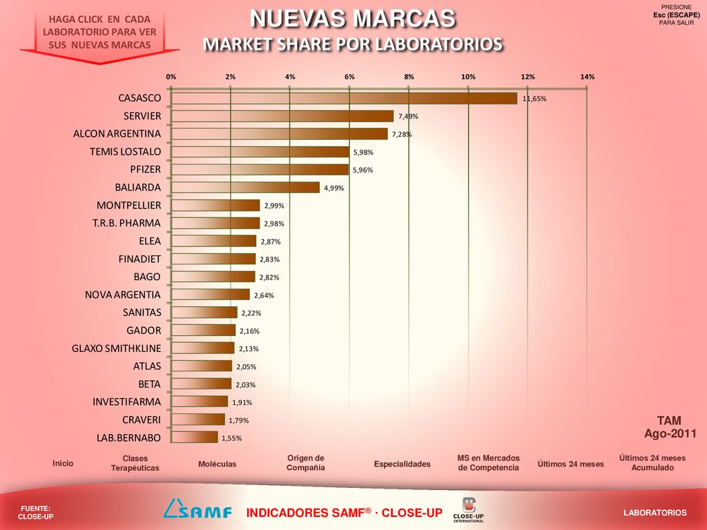 NUEVAS MARCAS MARKET SHARE POR LABORATORIOS TAM