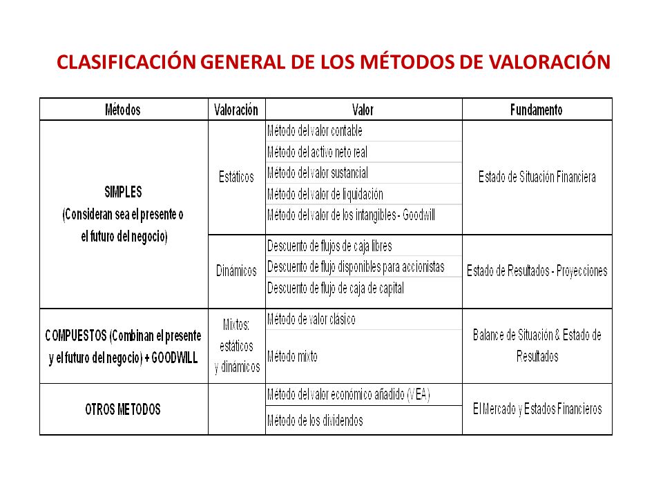 CLASIFICACIÓN GENERAL DE LOS MÉTODOS DE VALORACIÓN