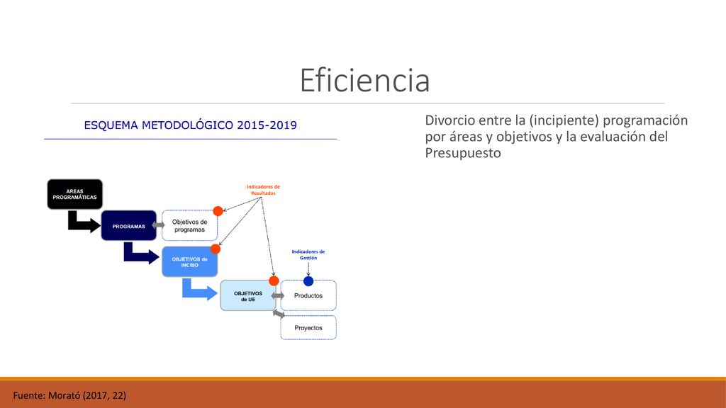 Eficiencia Divorcio entre la (incipiente) programación por áreas y objetivos y la evaluación del Presupuesto.