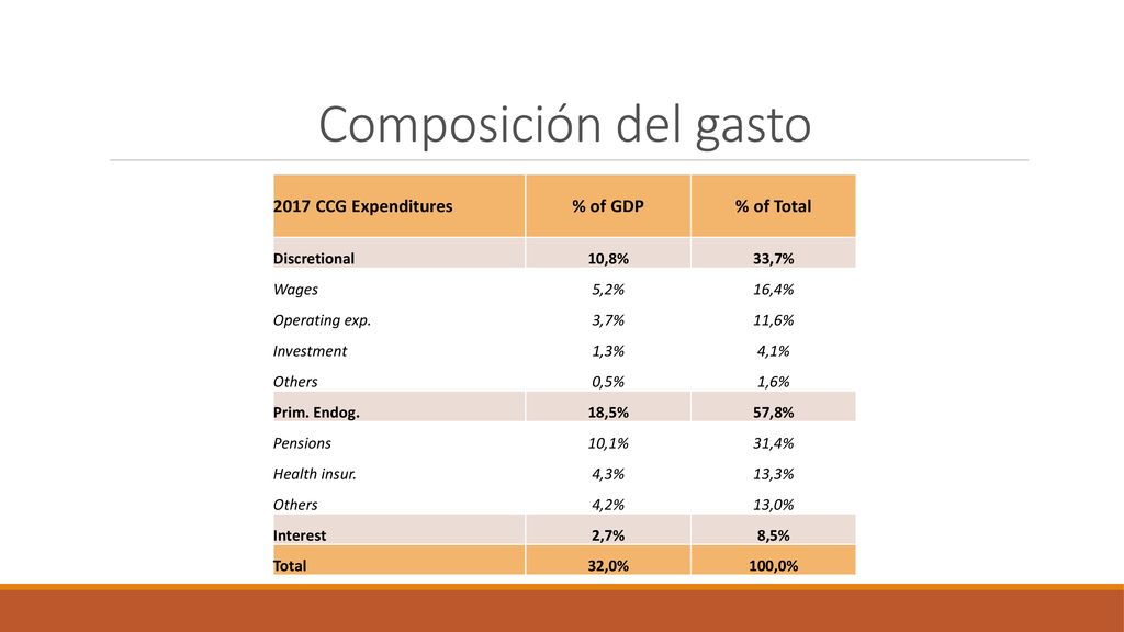 Composición del gasto 2017 CCG Expenditures % of GDP % of Total