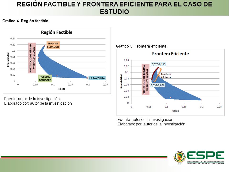 REGIÓN FACTIBLE Y FRONTERA EFICIENTE PARA EL CASO DE ESTUDIO