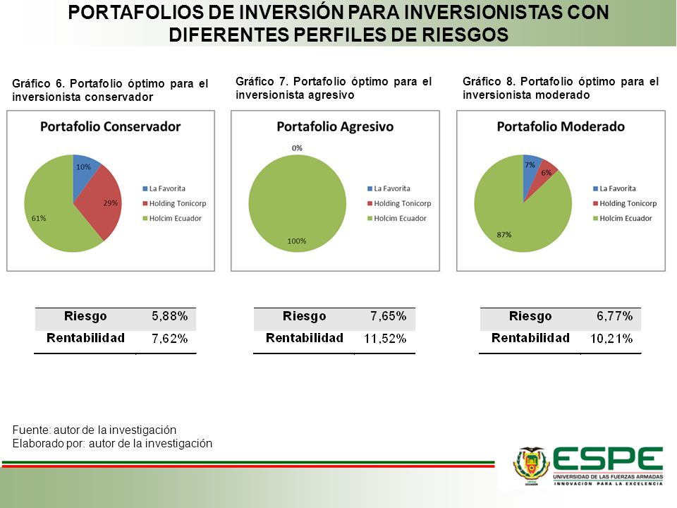 PORTAFOLIOS DE INVERSIÓN PARA INVERSIONISTAS CON DIFERENTES PERFILES DE RIESGOS