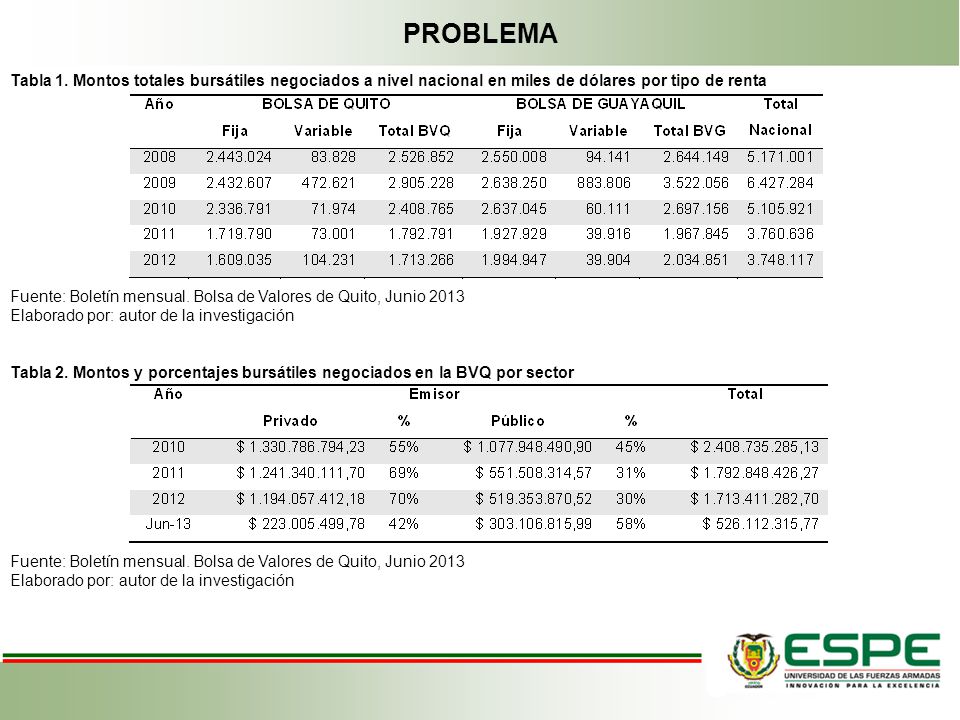 PROBLEMA Tabla 1. Montos totales bursátiles negociados a nivel nacional en miles de dólares por tipo de renta.