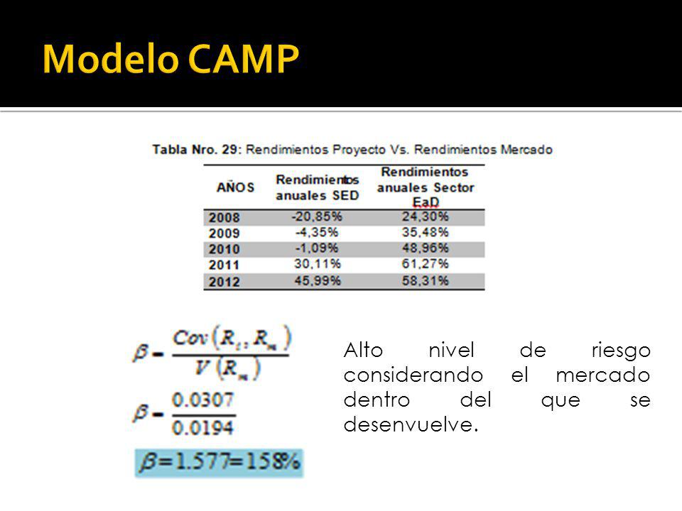 Modelo CAMP Alto nivel de riesgo considerando el mercado dentro del que se desenvuelve.
