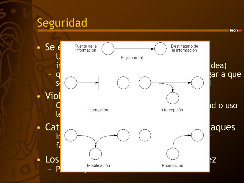 Seguridad Se entiende por amenaza Violación de la seguridad