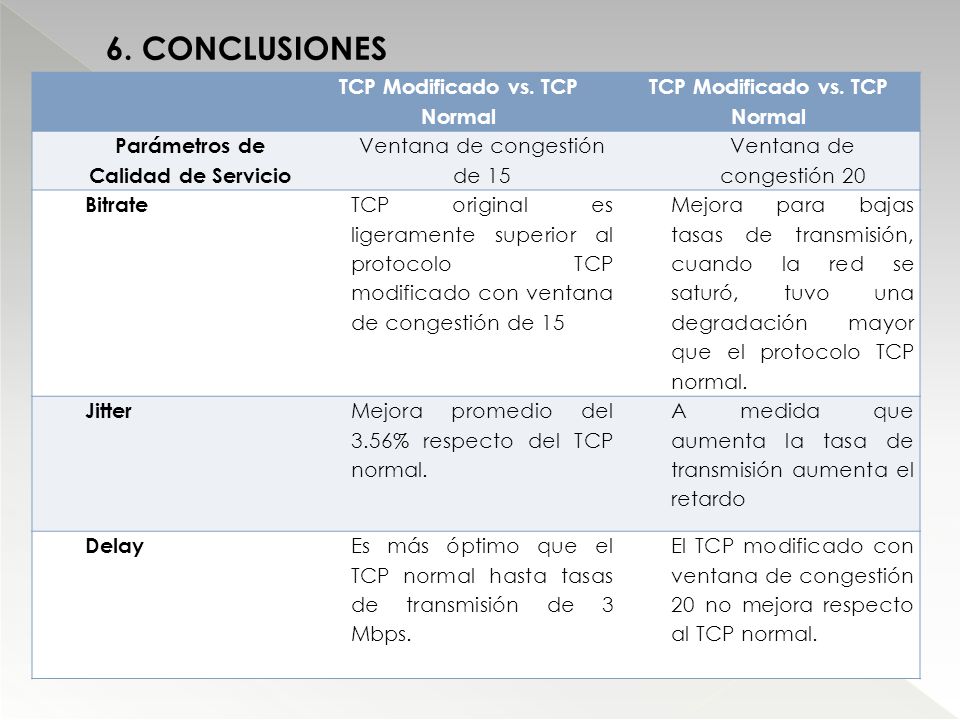 TCP Modificado vs. TCP Normal Parámetros de Calidad de Servicio