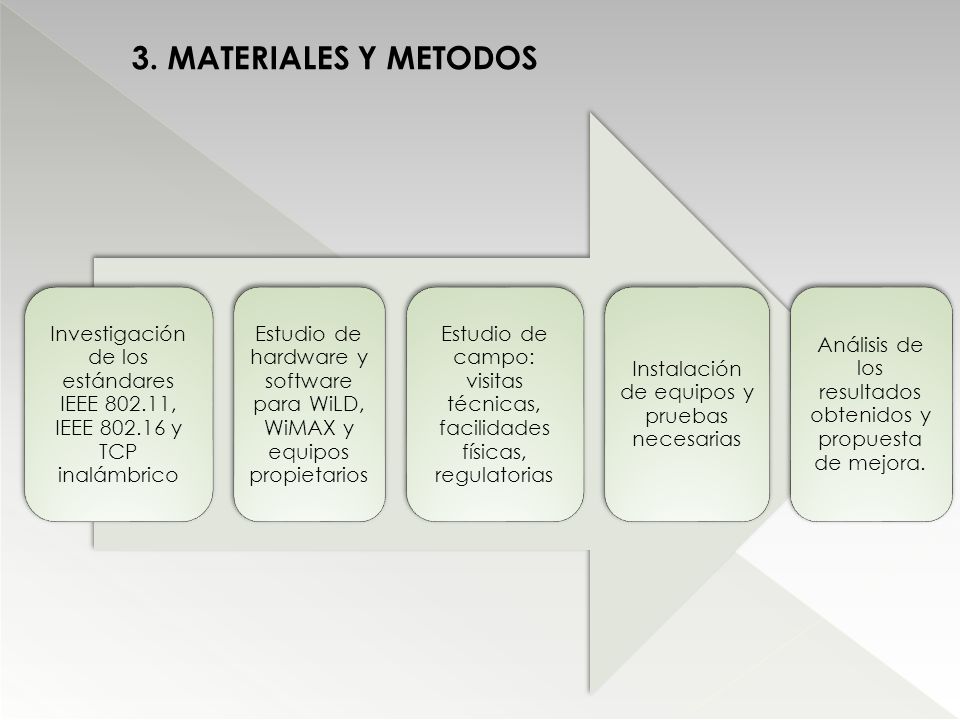 3. MATERIALES Y METODOS Investigación de los estándares IEEE , IEEE y TCP inalámbrico.