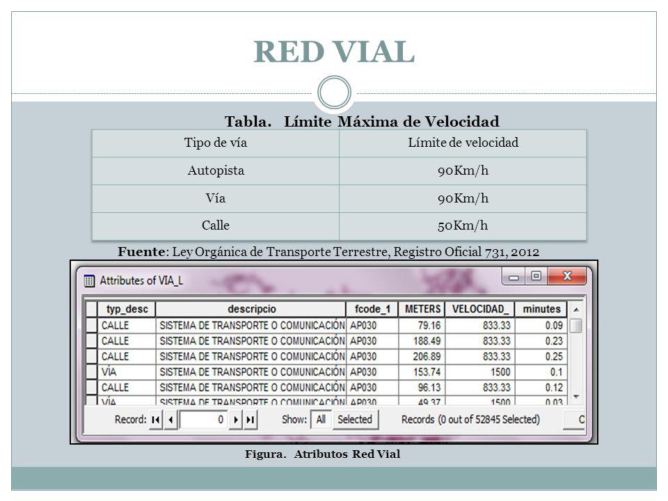 RED VIAL Tabla. Límite Máxima de Velocidad Tipo de vía