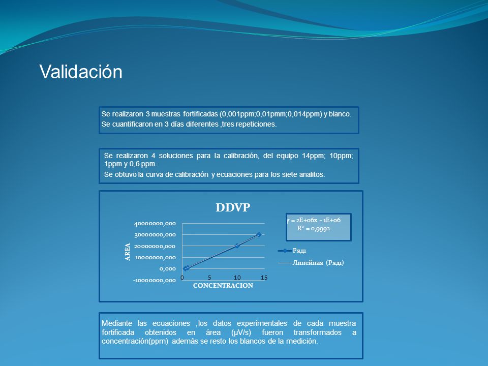 Validación Se realizaron 3 muestras fortificadas (0,001ppm;0,01pmm;0,014ppm) y blanco. Se cuantificaron en 3 días diferentes ,tres repeticiones.