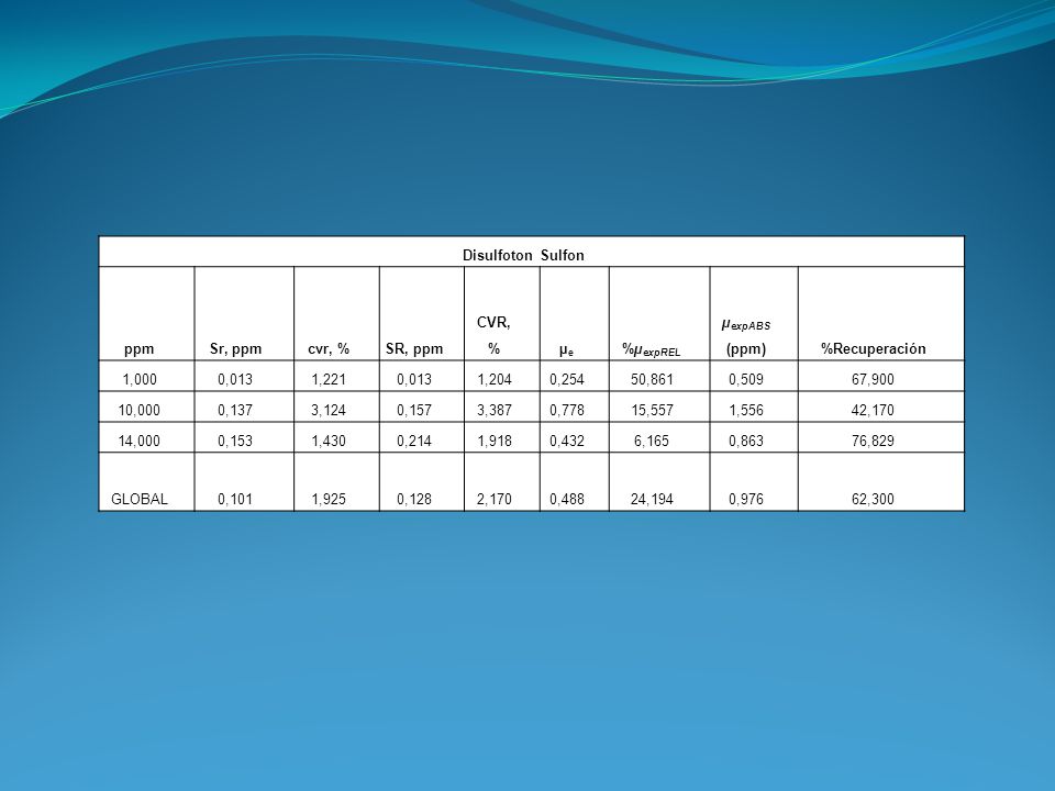 Disulfoton Sulfon ppm. Sr, ppm. cvr, % SR, ppm. CVR, % µe. %µexpREL. µexpABS (ppm) %Recuperación.