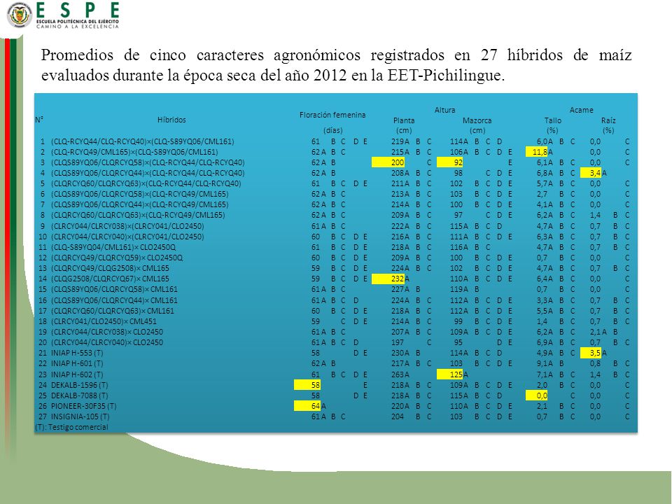 Promedios de cinco caracteres agronómicos registrados en 27 híbridos de maíz evaluados durante la época seca del año 2012 en la EET-Pichilingue.