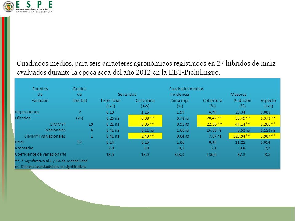 Cuadrados medios, para seis caracteres agronómicos registrados en 27 híbridos de maíz evaluados durante la época seca del año 2012 en la EET-Pichilingue.