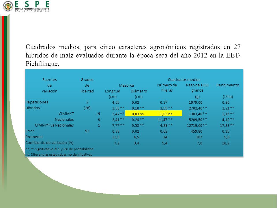 Cuadrados medios, para cinco caracteres agronómicos registrados en 27 híbridos de maíz evaluados durante la época seca del año 2012 en la EET-Pichilingue.