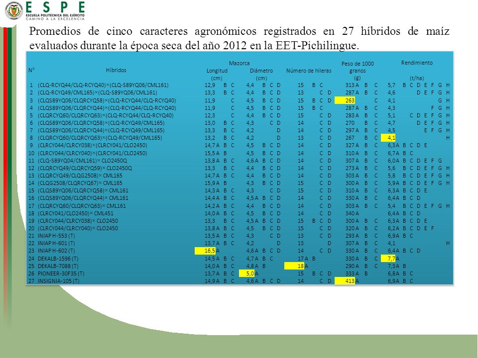 Promedios de cinco caracteres agronómicos registrados en 27 híbridos de maíz evaluados durante la época seca del año 2012 en la EET-Pichilingue.