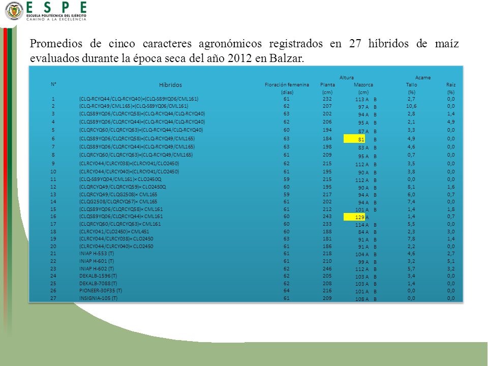 Promedios de cinco caracteres agronómicos registrados en 27 híbridos de maíz evaluados durante la época seca del año 2012 en Balzar.