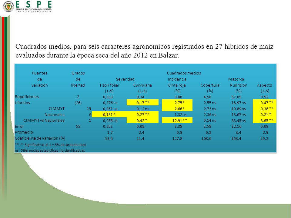 Cuadrados medios, para seis caracteres agronómicos registrados en 27 híbridos de maíz evaluados durante la época seca del año 2012 en Balzar.