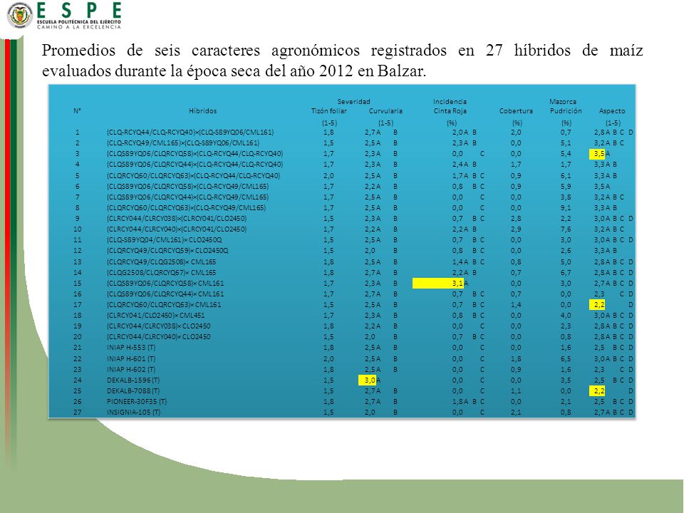 Promedios de seis caracteres agronómicos registrados en 27 híbridos de maíz evaluados durante la época seca del año 2012 en Balzar.