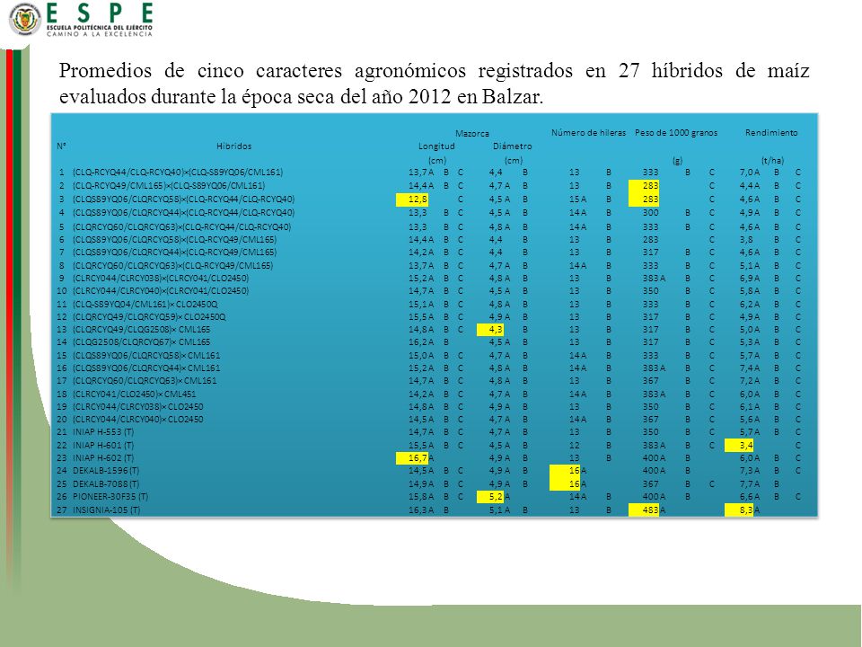 Promedios de cinco caracteres agronómicos registrados en 27 híbridos de maíz evaluados durante la época seca del año 2012 en Balzar.