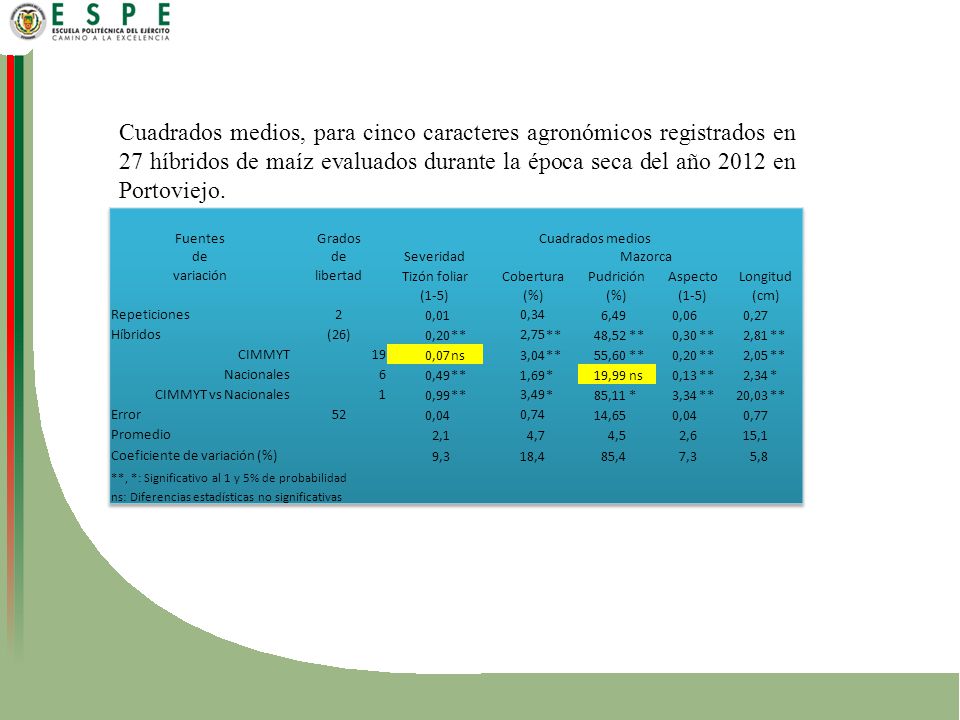 Cuadrados medios, para cinco caracteres agronómicos registrados en 27 híbridos de maíz evaluados durante la época seca del año 2012 en Portoviejo.