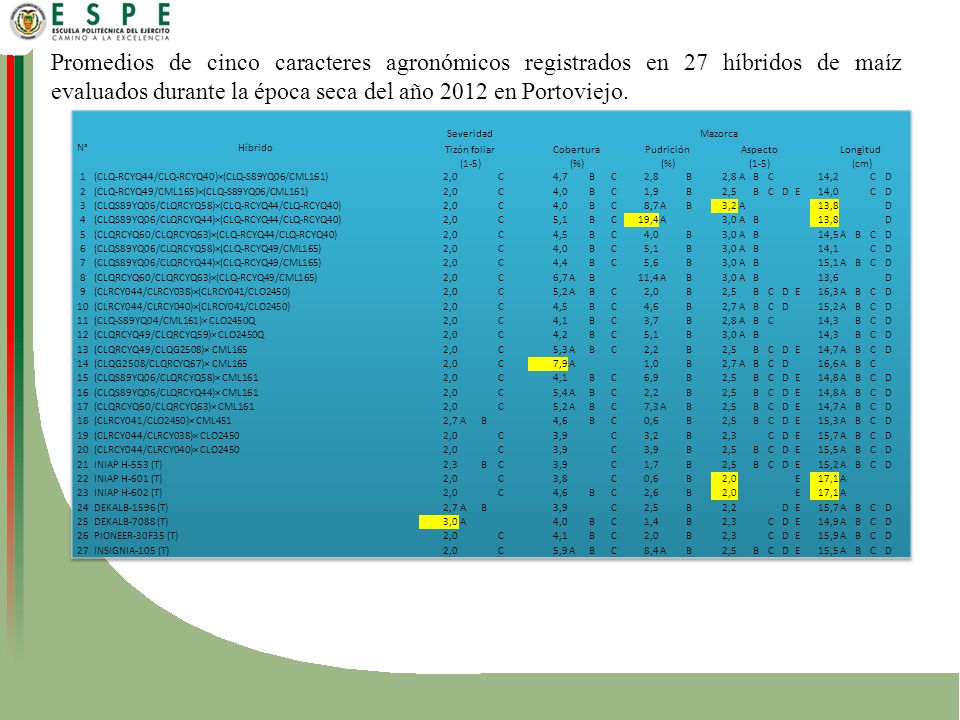 Promedios de cinco caracteres agronómicos registrados en 27 híbridos de maíz evaluados durante la época seca del año 2012 en Portoviejo.