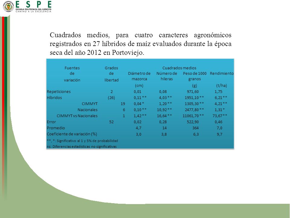 Cuadrados medios, para cuatro caracteres agronómicos registrados en 27 híbridos de maíz evaluados durante la época seca del año 2012 en Portoviejo.