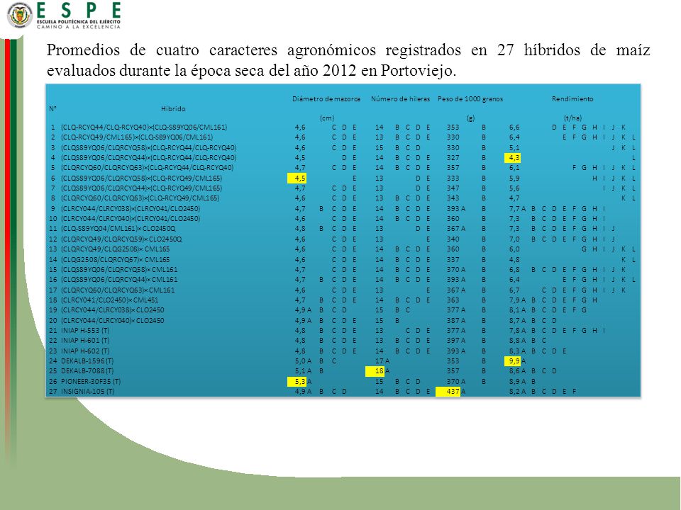 Promedios de cuatro caracteres agronómicos registrados en 27 híbridos de maíz evaluados durante la época seca del año 2012 en Portoviejo.