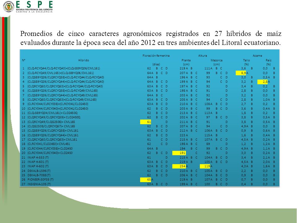 Promedios de cinco caracteres agronómicos registrados en 27 híbridos de maíz evaluados durante la época seca del año 2012 en tres ambientes del Litoral ecuatoriano.