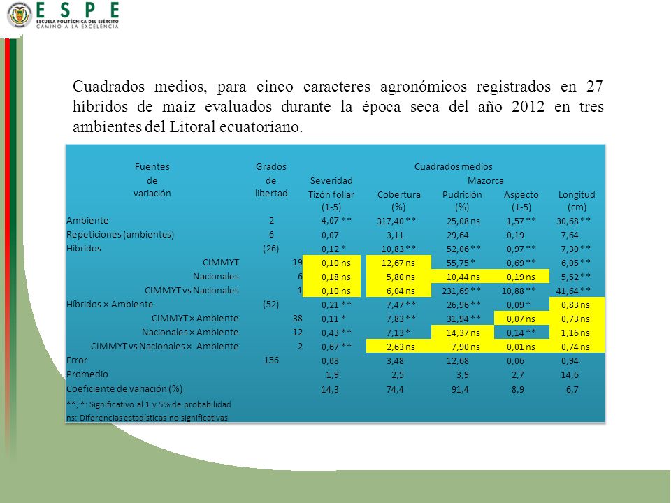 Cuadrados medios, para cinco caracteres agronómicos registrados en 27 híbridos de maíz evaluados durante la época seca del año 2012 en tres ambientes del Litoral ecuatoriano.