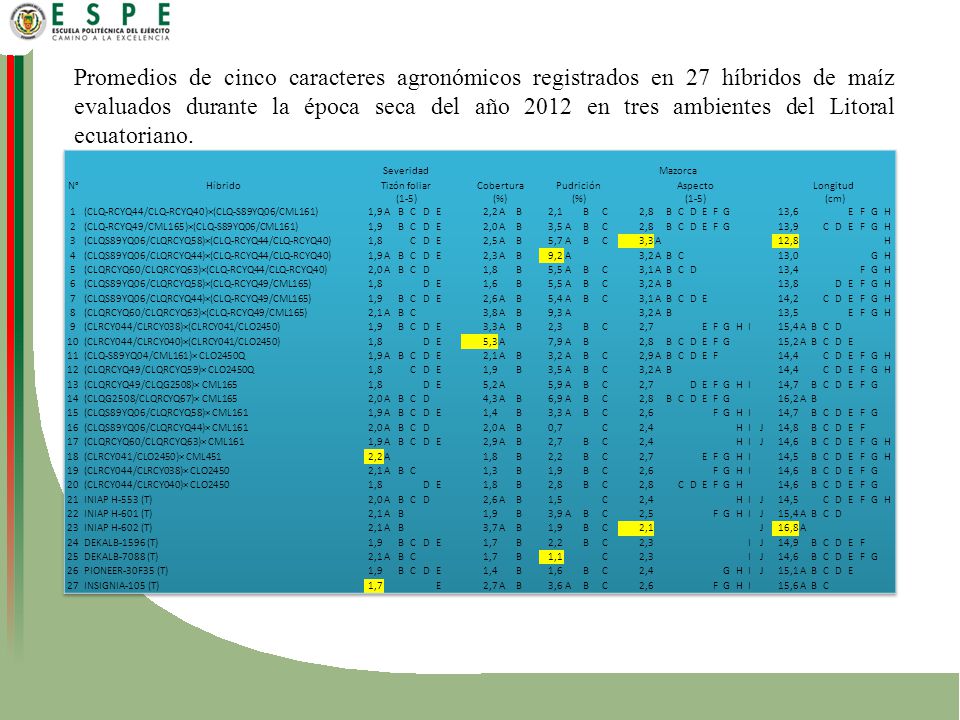 Promedios de cinco caracteres agronómicos registrados en 27 híbridos de maíz evaluados durante la época seca del año 2012 en tres ambientes del Litoral ecuatoriano.