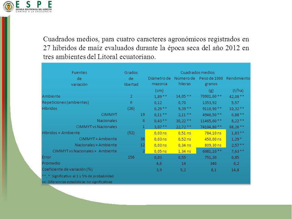 Cuadrados medios, para cuatro caracteres agronómicos registrados en 27 híbridos de maíz evaluados durante la época seca del año 2012 en tres ambientes del Litoral ecuatoriano.