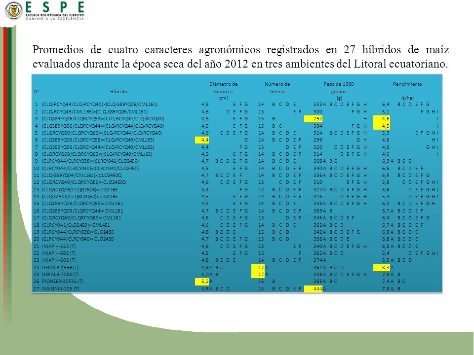 Promedios de cuatro caracteres agronómicos registrados en 27 híbridos de maíz evaluados durante la época seca del año 2012 en tres ambientes del Litoral ecuatoriano.