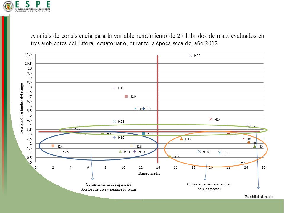 Análisis de consistencia para la variable rendimiento de 27 híbridos de maíz evaluados en tres ambientes del Litoral ecuatoriano, durante la época seca del año 2012.
